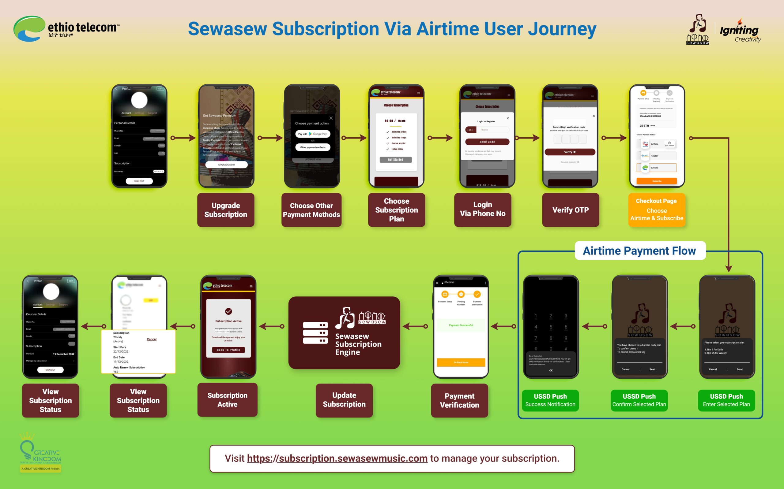 Sewasew-Subscription-Via-Airtime-User-Journey